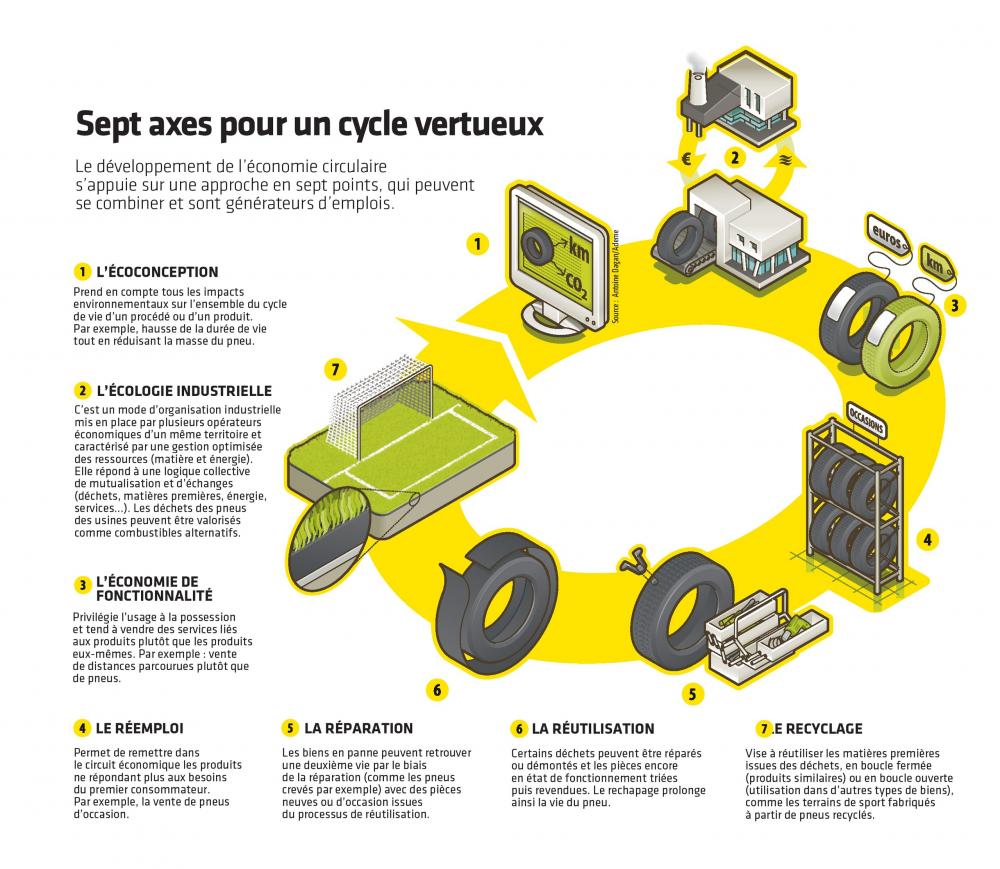 ecoconception ecologie industrielle recyclage 